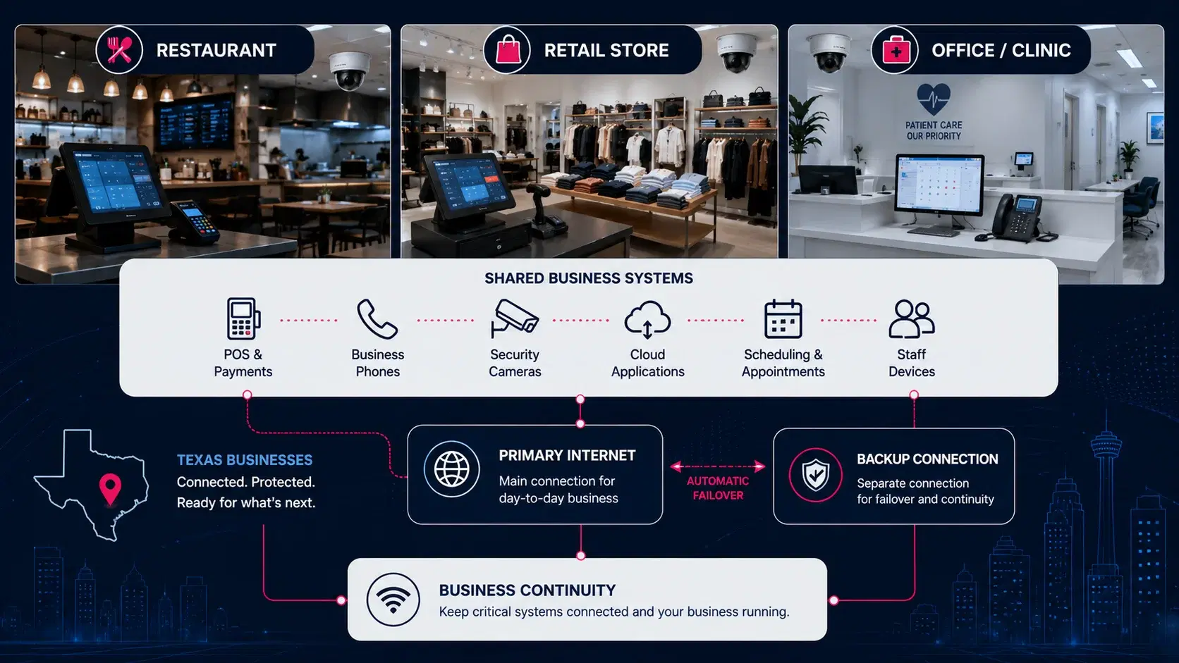 Primary and backup connectivity supporting restaurant, retail, and office business systems.