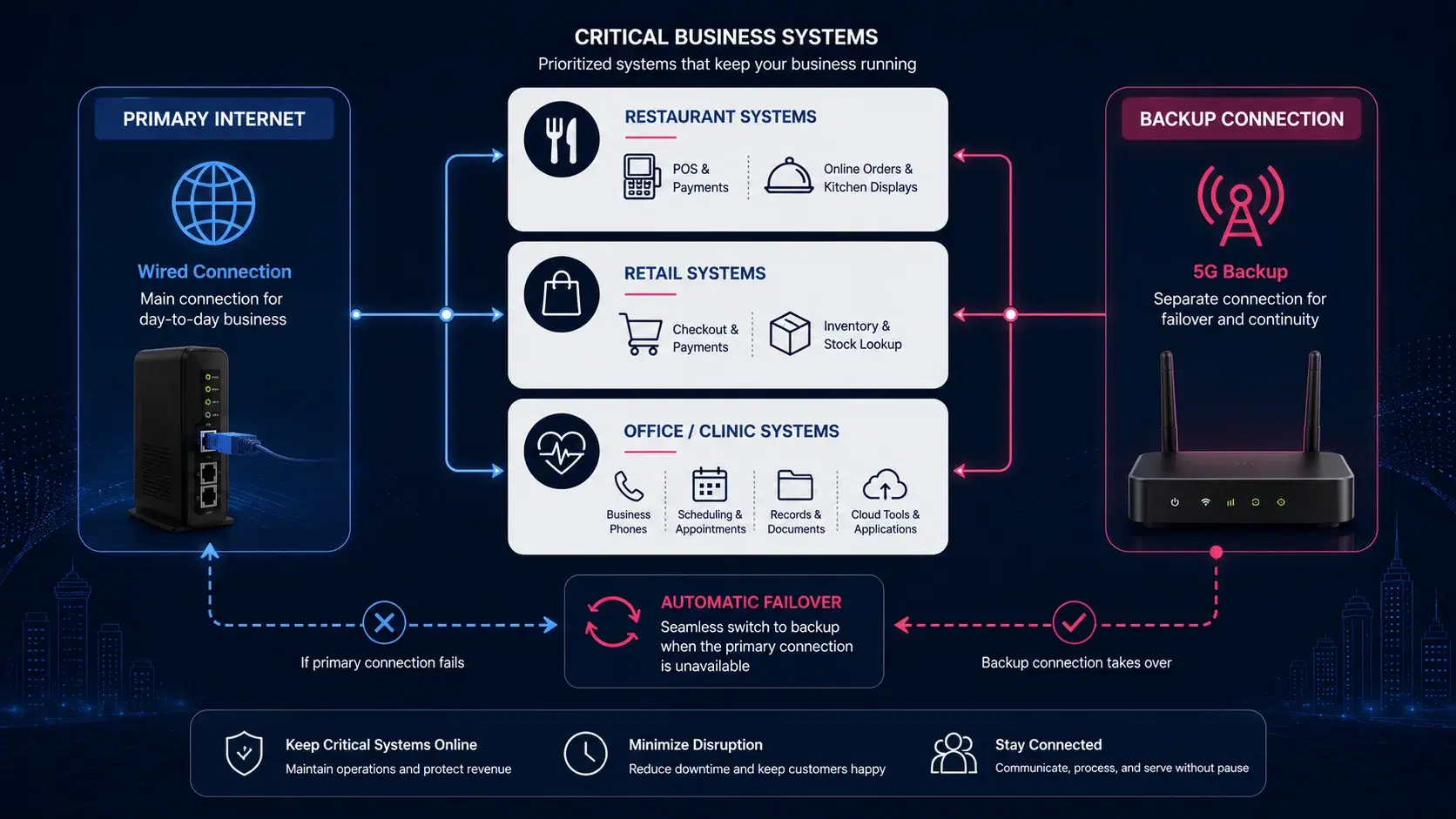 Primary internet switching to backup connectivity for critical restaurant, retail, clinic, and office systems.
