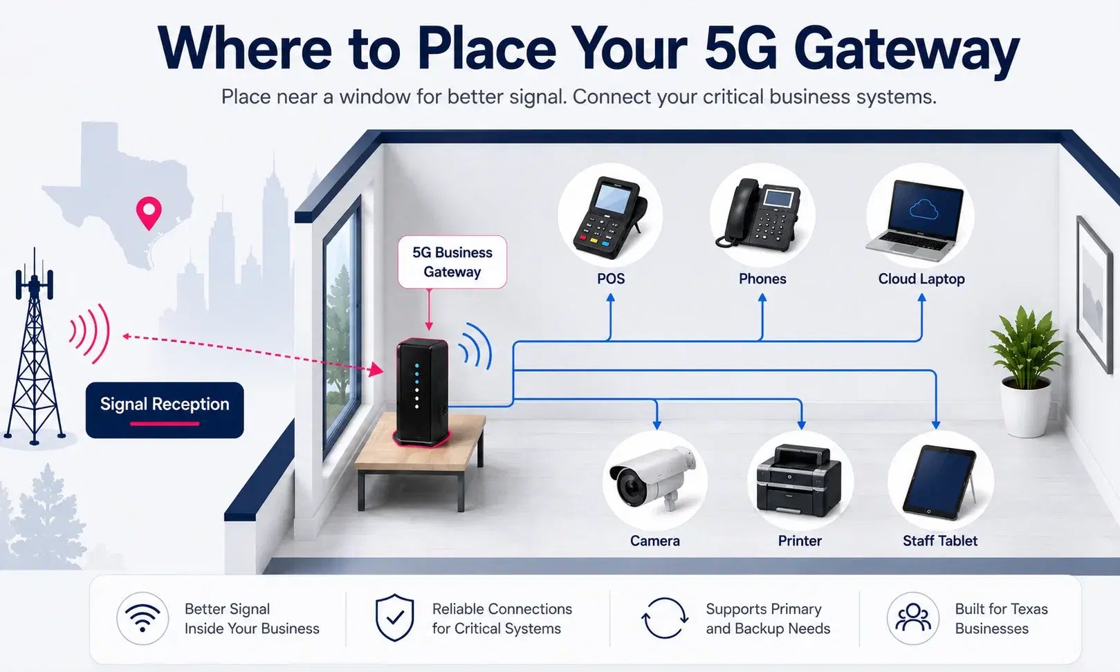Business floor plan showing 5G gateway placement for signal reception and connected systems.