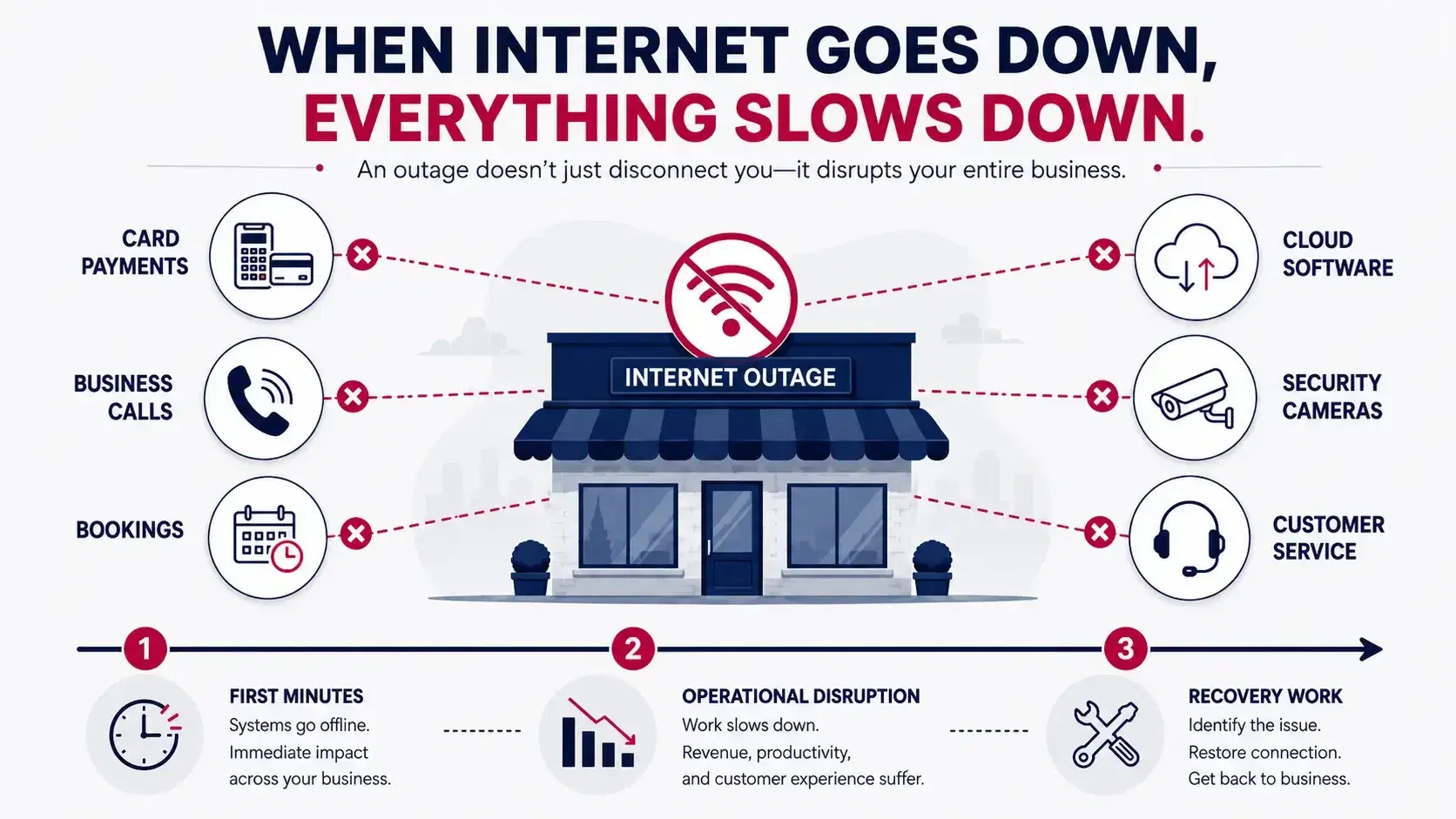 Business internet outage affecting payments, calls, bookings, cloud tools, cameras, and customer service