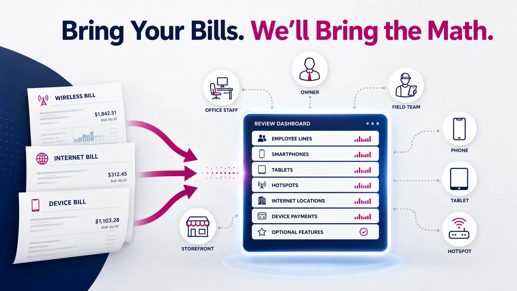 Business mobile lines, devices, internet locations, and billing items organized for a bundle review