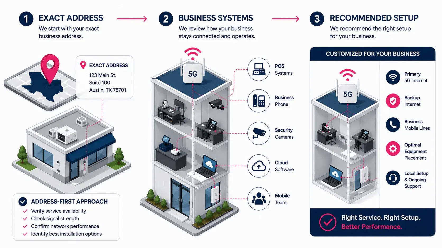 Exact business address review showing business systems and recommended internet setup