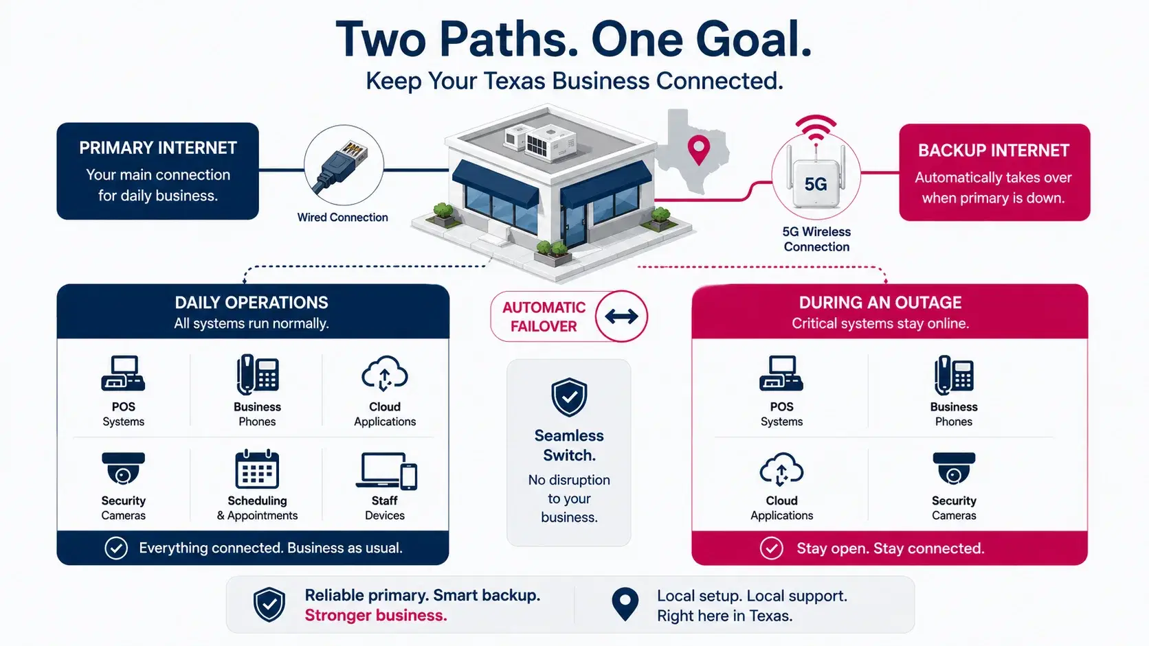 Infographic comparing primary business internet and backup internet for a Texas small business, showing automatic failover and critical business systems.