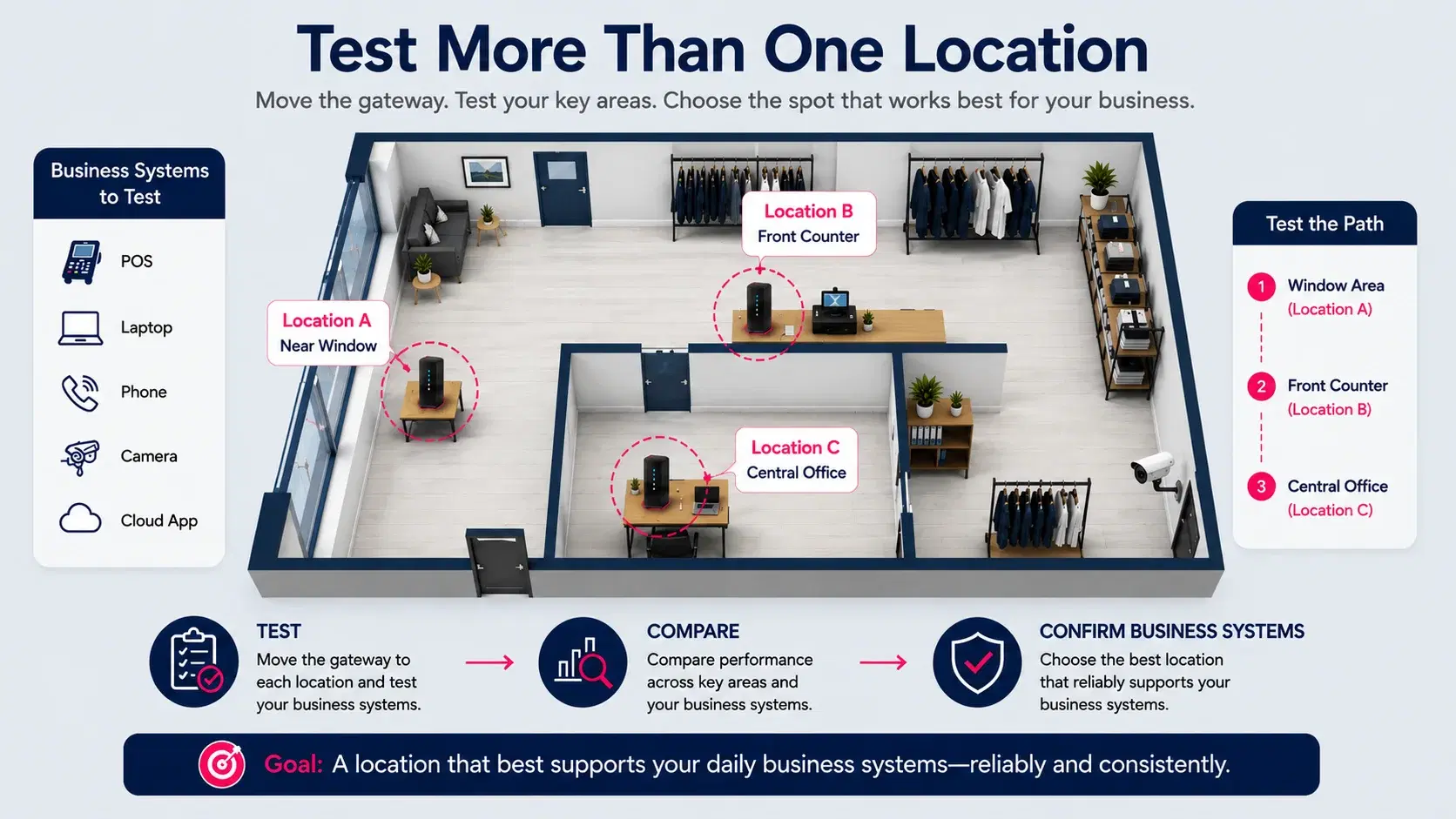 Comparison of three possible 5G gateway locations tested across business systems.